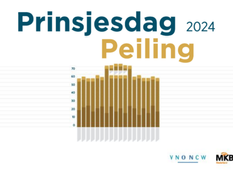 Prinsjesdag Peiling: Kabinet moet zich nog bewijzen bij ondernemers